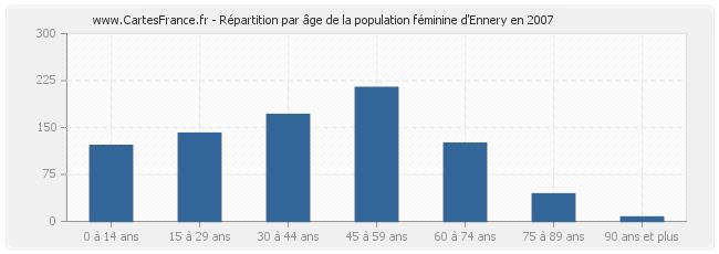 Répartition par âge de la population féminine d'Ennery en 2007