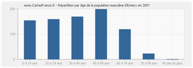 Répartition par âge de la population masculine d'Ennery en 2007