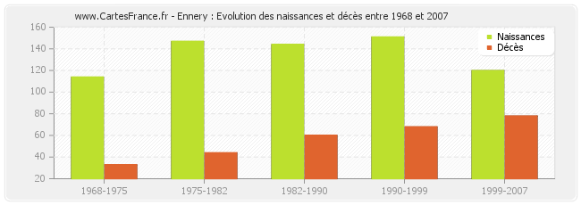 Ennery : Evolution des naissances et décès entre 1968 et 2007