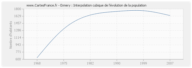 Ennery : Interpolation cubique de l'évolution de la population