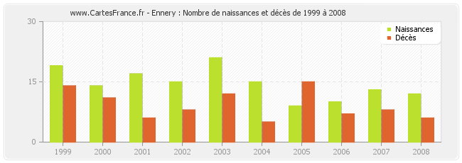 Ennery : Nombre de naissances et décès de 1999 à 2008