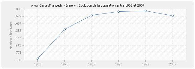 Population Ennery