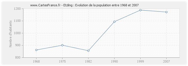 Population Etzling