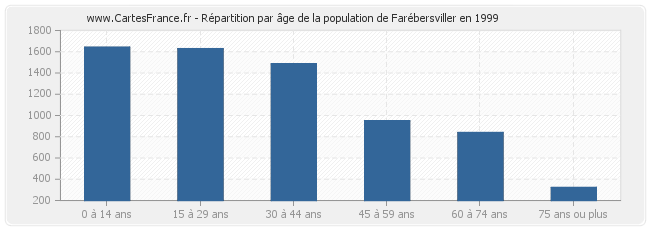 Répartition par âge de la population de Farébersviller en 1999