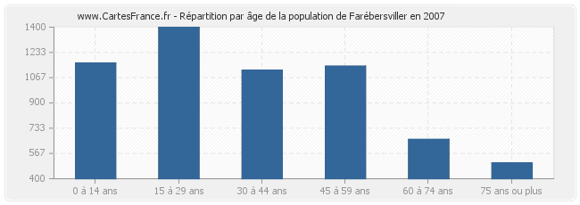 Répartition par âge de la population de Farébersviller en 2007