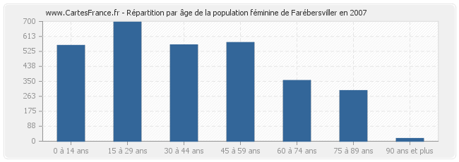 Répartition par âge de la population féminine de Farébersviller en 2007