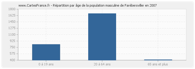 Répartition par âge de la population masculine de Farébersviller en 2007