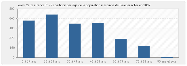 Répartition par âge de la population masculine de Farébersviller en 2007