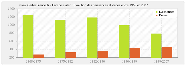 Farébersviller : Evolution des naissances et décès entre 1968 et 2007