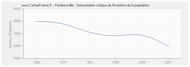 Farébersviller : Interpolation cubique de l'évolution de la population