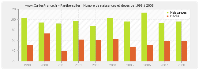 Farébersviller : Nombre de naissances et décès de 1999 à 2008