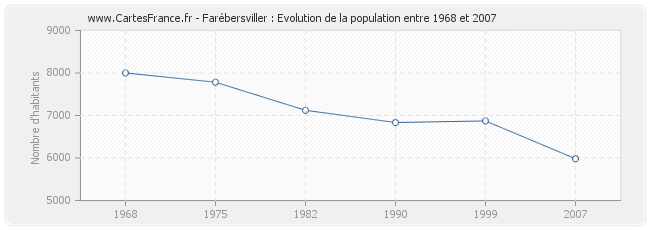 Population Farébersviller