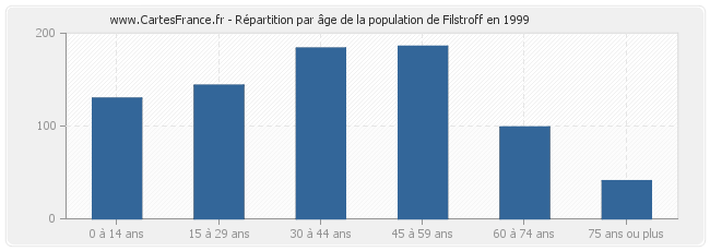 Répartition par âge de la population de Filstroff en 1999