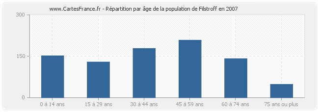 Répartition par âge de la population de Filstroff en 2007