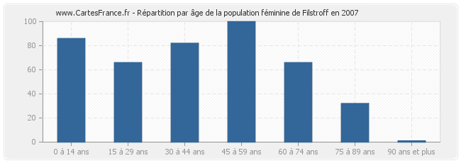 Répartition par âge de la population féminine de Filstroff en 2007