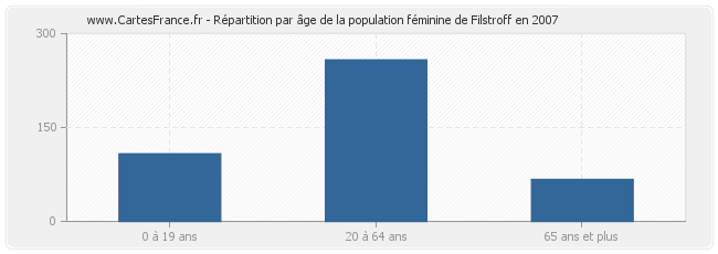 Répartition par âge de la population féminine de Filstroff en 2007