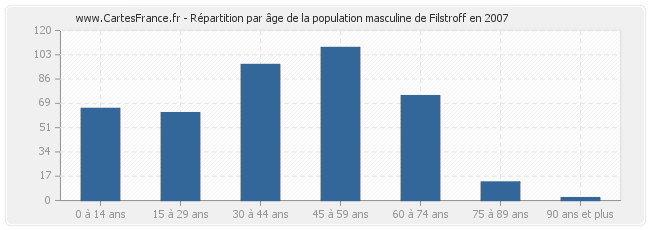 Répartition par âge de la population masculine de Filstroff en 2007