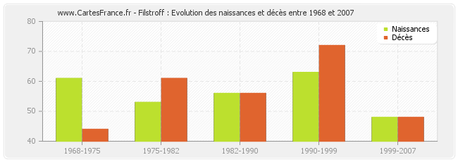 Filstroff : Evolution des naissances et décès entre 1968 et 2007