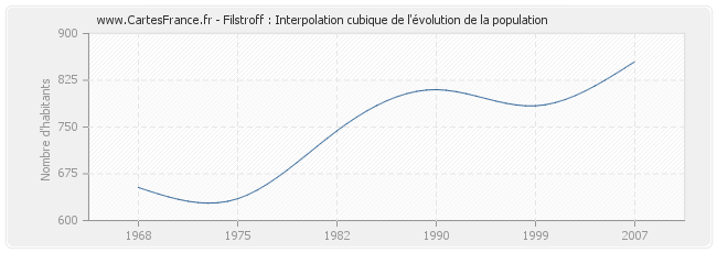 Filstroff : Interpolation cubique de l'évolution de la population