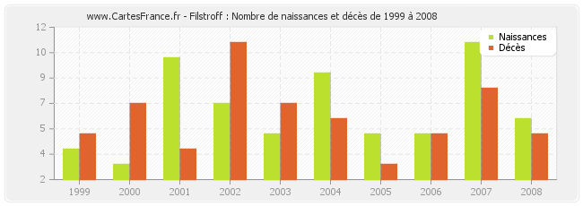 Filstroff : Nombre de naissances et décès de 1999 à 2008