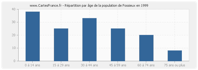 Répartition par âge de la population de Fossieux en 1999