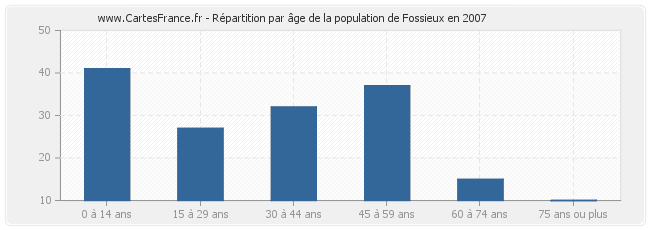 Répartition par âge de la population de Fossieux en 2007