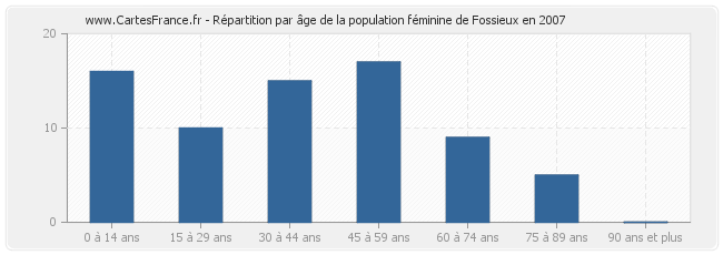 Répartition par âge de la population féminine de Fossieux en 2007