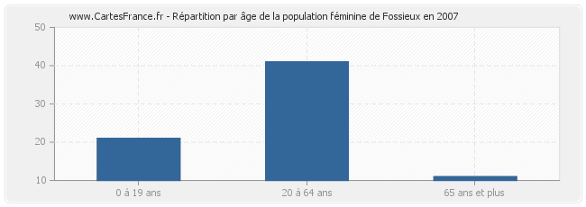 Répartition par âge de la population féminine de Fossieux en 2007