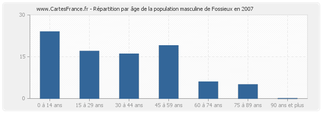 Répartition par âge de la population masculine de Fossieux en 2007