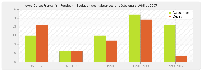 Fossieux : Evolution des naissances et décès entre 1968 et 2007