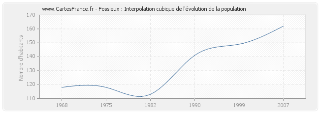 Fossieux : Interpolation cubique de l'évolution de la population