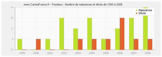 Fossieux : Nombre de naissances et décès de 1999 à 2008