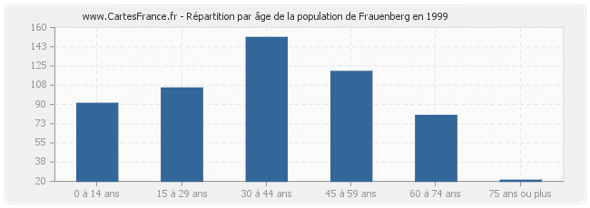 Répartition par âge de la population de Frauenberg en 1999