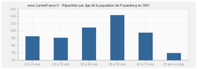 Répartition par âge de la population de Frauenberg en 2007