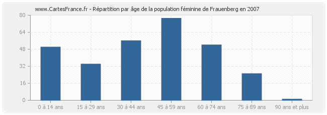 Répartition par âge de la population féminine de Frauenberg en 2007