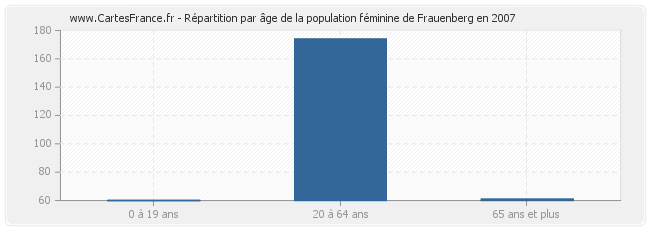 Répartition par âge de la population féminine de Frauenberg en 2007