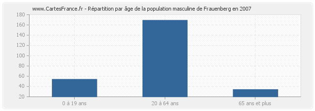 Répartition par âge de la population masculine de Frauenberg en 2007