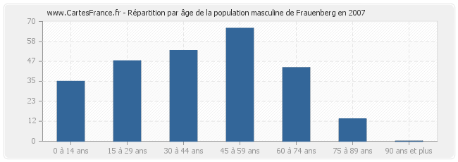 Répartition par âge de la population masculine de Frauenberg en 2007