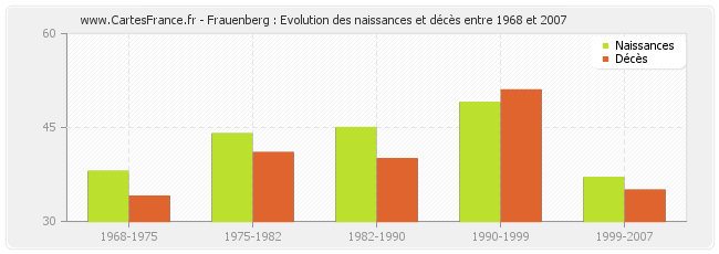 Frauenberg : Evolution des naissances et décès entre 1968 et 2007