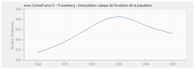 Frauenberg : Interpolation cubique de l'évolution de la population