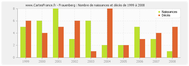 Frauenberg : Nombre de naissances et décès de 1999 à 2008