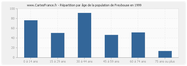 Répartition par âge de la population de Freybouse en 1999