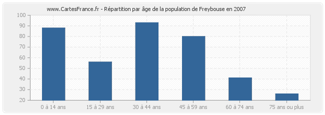 Répartition par âge de la population de Freybouse en 2007