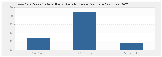 Répartition par âge de la population féminine de Freybouse en 2007