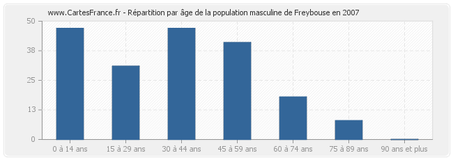 Répartition par âge de la population masculine de Freybouse en 2007