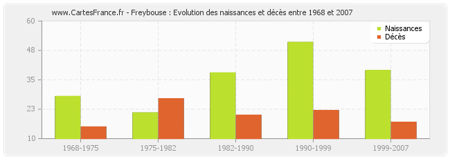 Freybouse : Evolution des naissances et décès entre 1968 et 2007