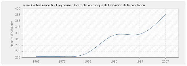 Freybouse : Interpolation cubique de l'évolution de la population