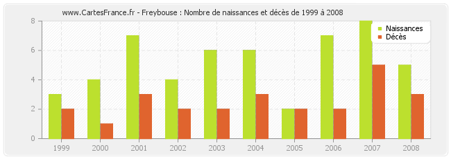 Freybouse : Nombre de naissances et décès de 1999 à 2008