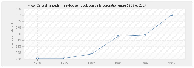 Population Freybouse