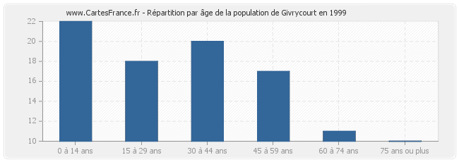 Répartition par âge de la population de Givrycourt en 1999